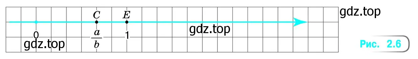 Отметьте на координатной прямой (рис. 2.6) точки, координаты которых равны