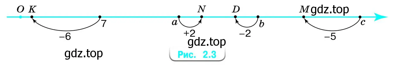 Определите с помощью линейки, какими числами (простыми или составными) являются натуральные числа a, b и с на рисунке 2.3. Запишите координаты точек К, N, D, М.