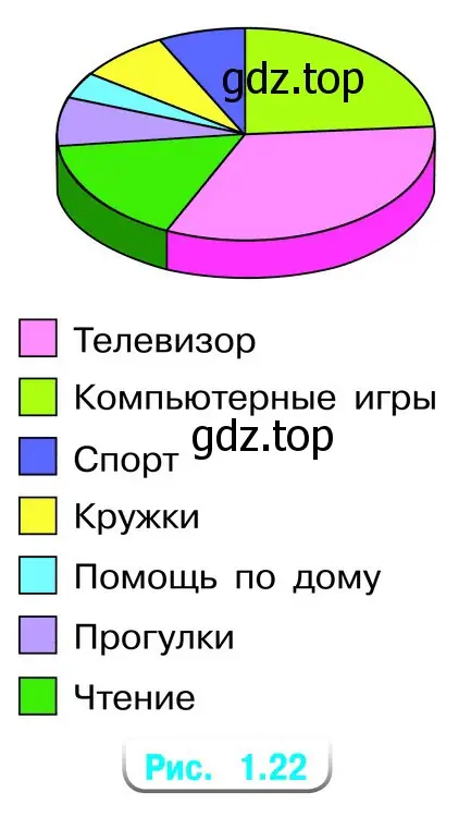 На круговой диаграмме (рис. 1.22) показано использование свободного времени за неделю шестиклассником Димой. Определите