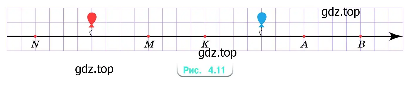 Красный шарик находится в точке с координатой –3, а синий — в точке с координатой +3 (рис. 4.11). Обозначьте начало отсчёта, единичный отрезок и запишите координаты точек М, N, А, В и К.