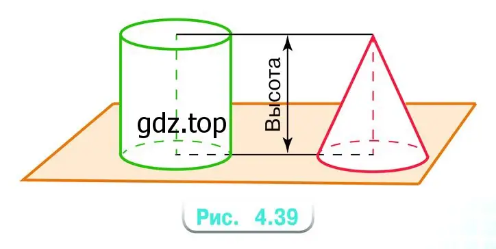 Для нахождения объёма цилиндра нужно площадь одного из оснований умножить на высоту цилиндра. Объём конуса, у которого основание и высота равны основанию и высоте цилиндра, в 3 раза меньше объёма цилиндра (рис. 4.39). Найдите объёмы цилиндра и конуса с высотой 15 см и радиусом оснований 6 см