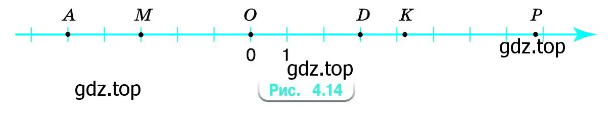 По рисунку 4.14 определите, верно ли записаны координаты точек A(5), M(–4), D(2), K(4,75)