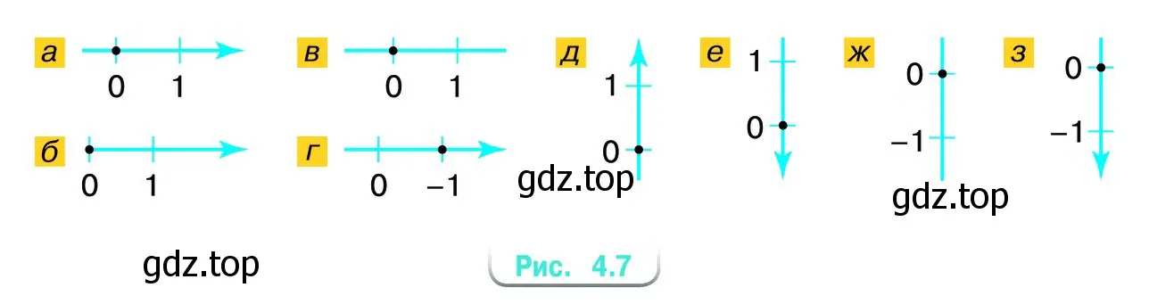 На каких рисунках (рис. 4.7) изображена координатная прямая?