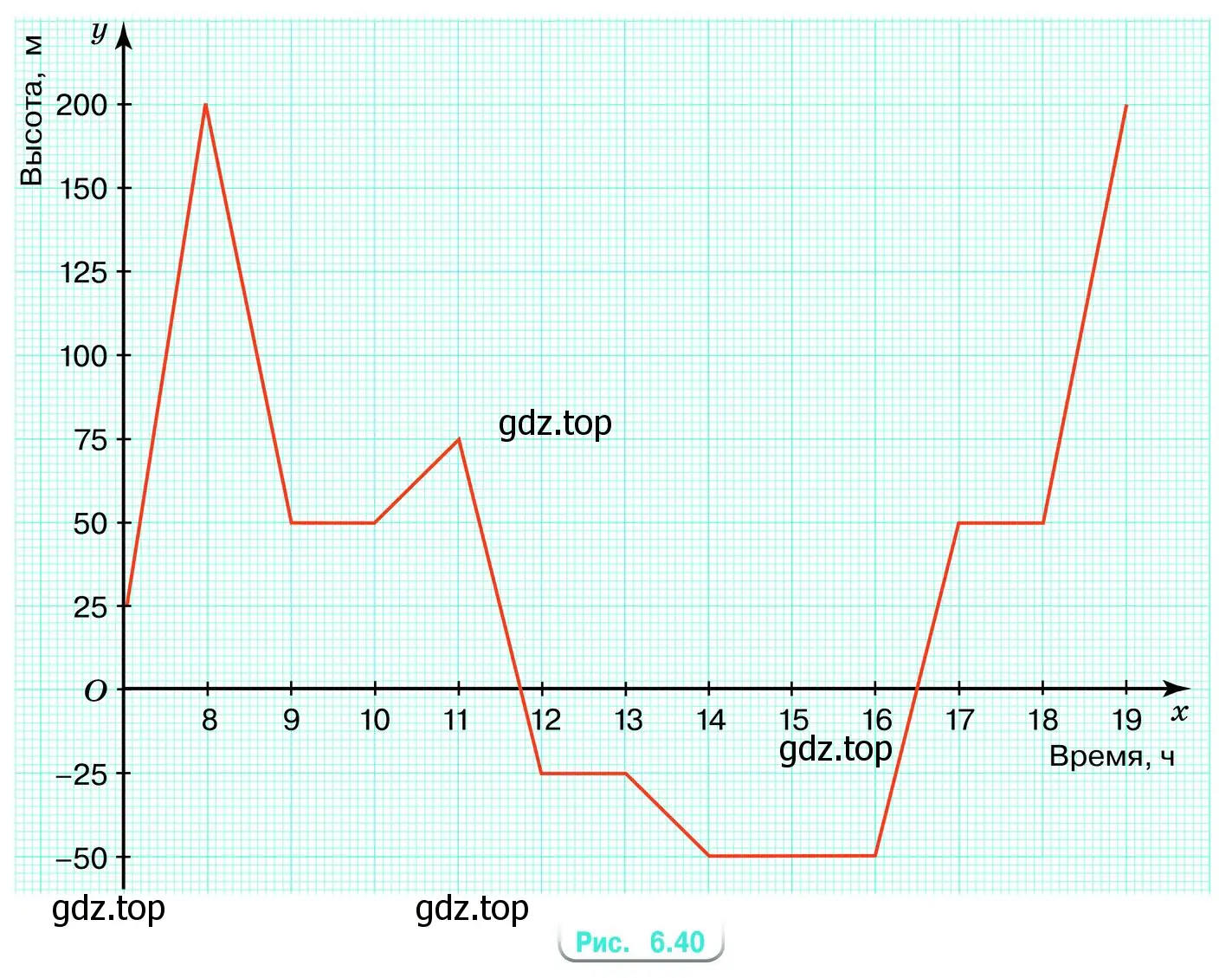 Спелеологи обследовали пещеру, вход и выход в которую совпадают и находятся на склоне горы на высоте 200 м над уровнем моря. График движения группы показан на рисунке 6.40, где на оси у отмечена высота в метрах над уровнем моря, а на оси х − время в часах. Используя график (см. рис. 6.40), ответьте на вопросы.