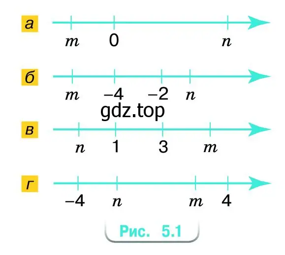 Какой знак имеет произведение mn (рис. 5.1)?