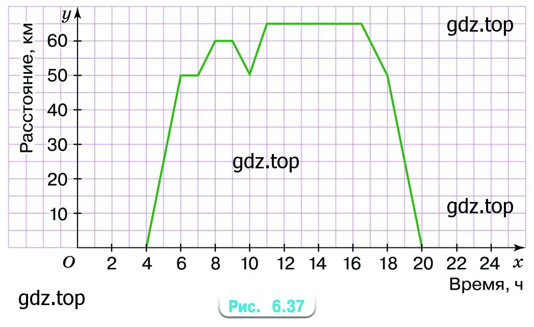 Придумайте рассказ к графику движения, изображённому на рисунке 6.37.