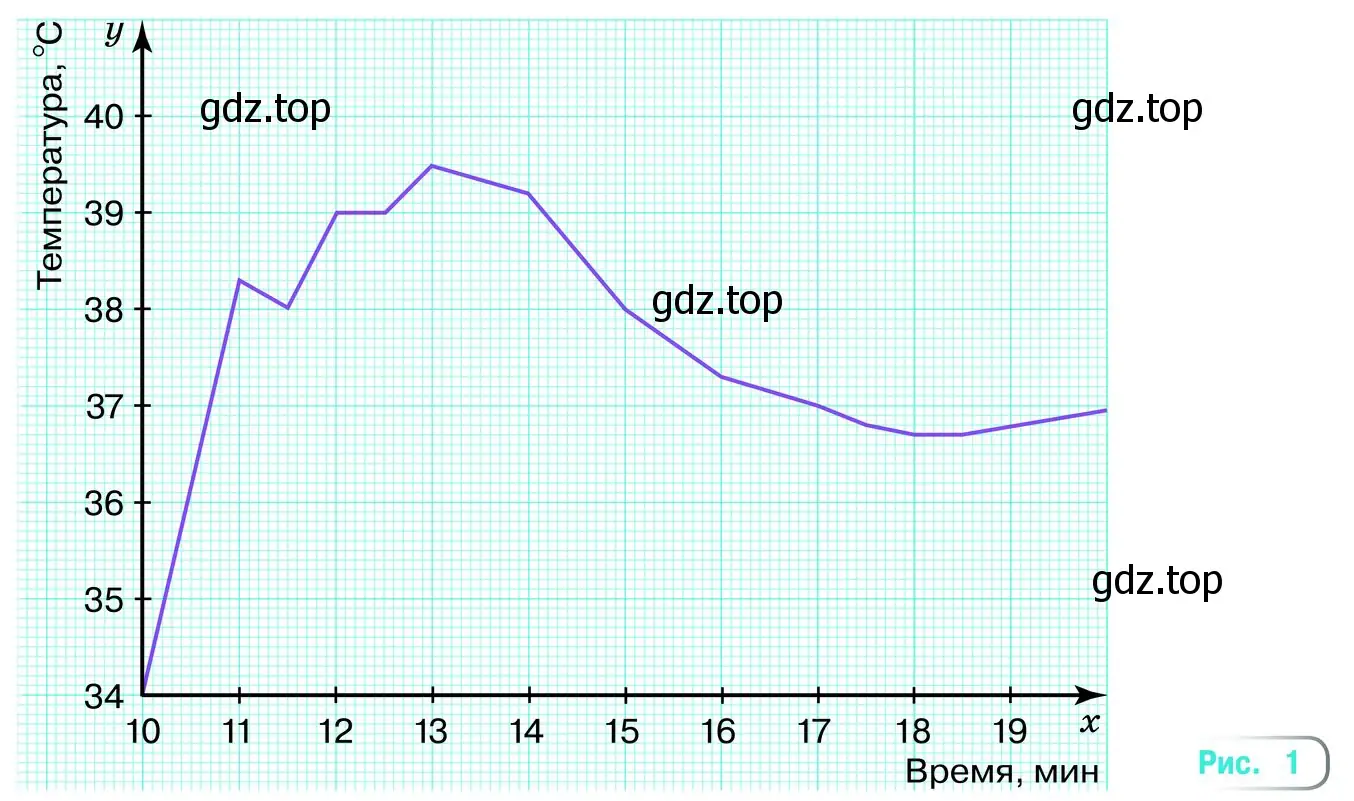 На рисунке 1 показана зависимость температуры раствора от времени проведения химического опыта. Определите по графику