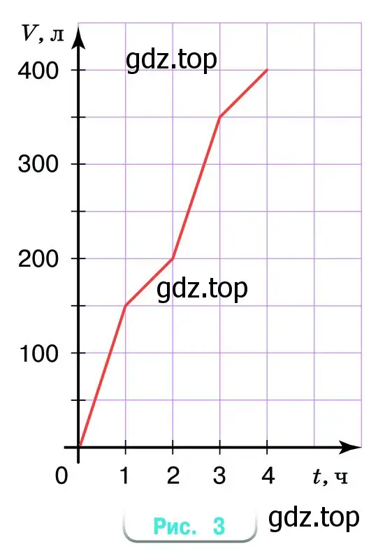 Резервуар водонапорной башни наполняется за 4 ч. На рисунке 3 приведён график наполнения резервуара. Какая часть резервуара наполнилась за первые 3 ч? Выберите ответ.