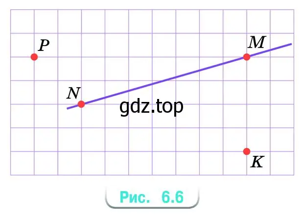 Проведите прямую NM, отметьте точку К (рис. 6.6). Используя чертёжный треугольник, проведите через эту точку перпендикулярную прямую к прямой NM. Сколько прямых, перпендикулярных отрезку NM, можно провести через точку К?.