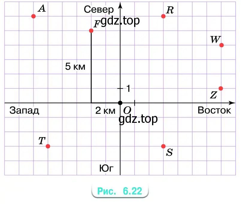 Назовите координаты точки, в которую попадёшь из точки <i>О</i>, если будешь идти на запад 2 км, а потом на север 5 км (рис. 6.22). Составьте маршруты движения из точки <i>О</i> в точки <i>A, R, Т, S, Z, W</i>. Назовите их координаты.
