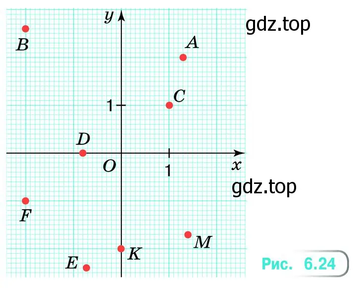 Найдите координаты точек В, F, Е, D, К, С, А и М (рис. 6.24).