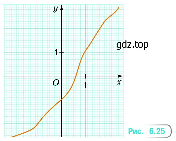 Отметьте на линии (рис. 6.25) точку: а) ордината которой равна 0,7; 2,3; –0,6; –1,5; –2,1; б) абсцисса которой равна 1,2; 1,5; –1,5; 2,3.