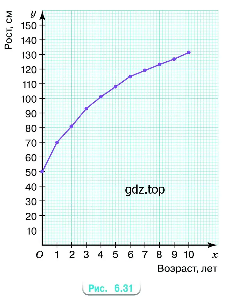 График зависимости роста Даши от возраста показан на рисунке 6.31.
