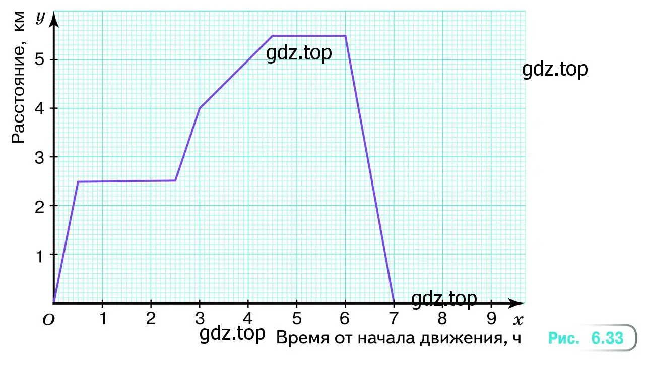 Выйдя из дома, Миша шёл 0,5 ч до реки и ловил рыбу 2 ч, а потом 2 ч он шёл в гости к бабушке, где в течение 1,5 ч они варили уху и обедали. После обеда Миша отправился домой. На всё это он затратил 7 ч. График движения Миши изображён на рисунке 6.33. По графику определите: