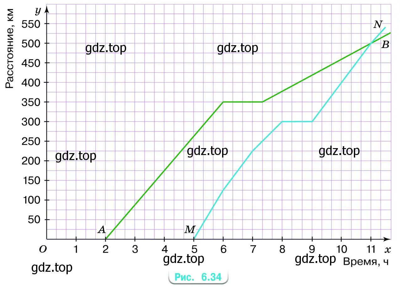 Графики движения грузового автомобиля (график АB) и мотоцикла (график MN) из одного города изображены на рисунке 6.34. Определите по данным графикам: