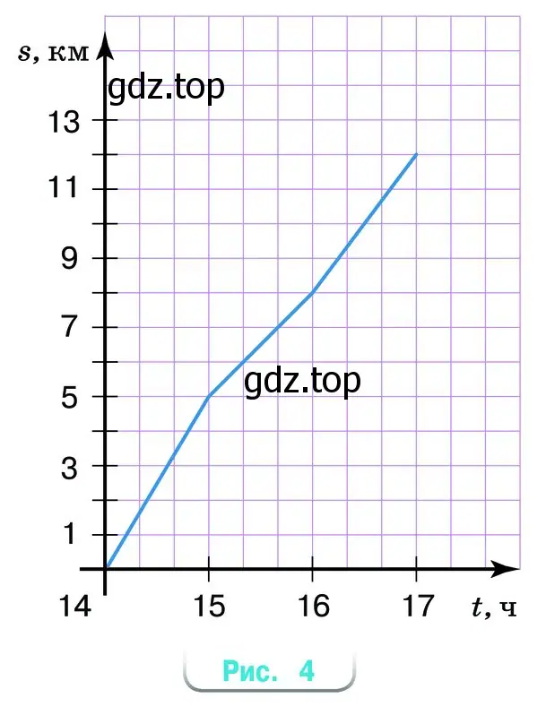 На рисунке 4 приведён график движения пешехода в течение трёх часов. Чему равна средняя скорость пешехода с 14.00 до 16.00? Выберите ответ.
