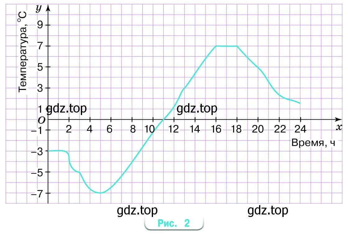На рисунке 2 изображён график зависимости температуры воздуха от времени в течение суток. Используя график, найдите