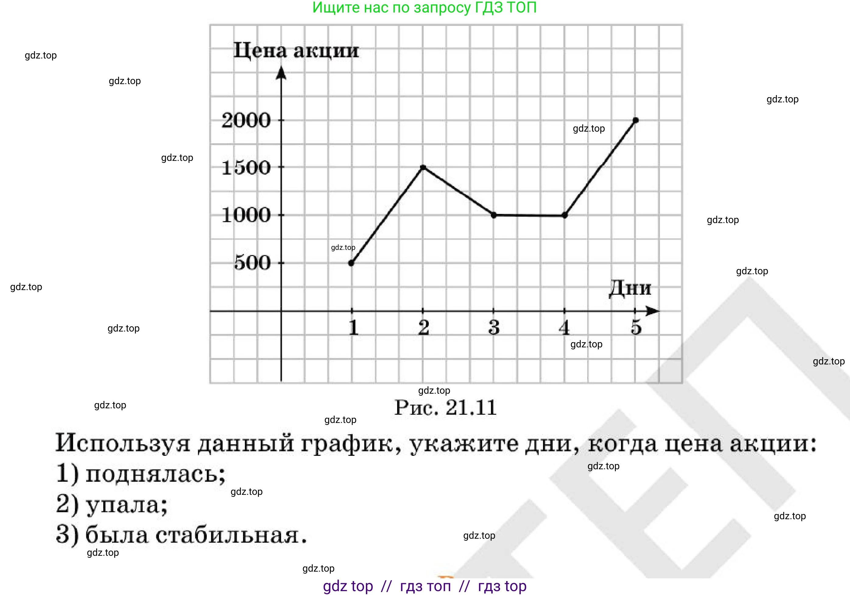 Алгебра, 7 класс Учебник, авторы: Абылкасымова Алма Есимбековна, Кучер Татьяна Павловна, Корчевский Владимир Евгеньевич, Жумагулова Зауре Абдыкеновна, издательство Мектеп, Алматы, 2025, зелёного цвета, страница 132, номер 21.5, Условие (продолжение 2)
