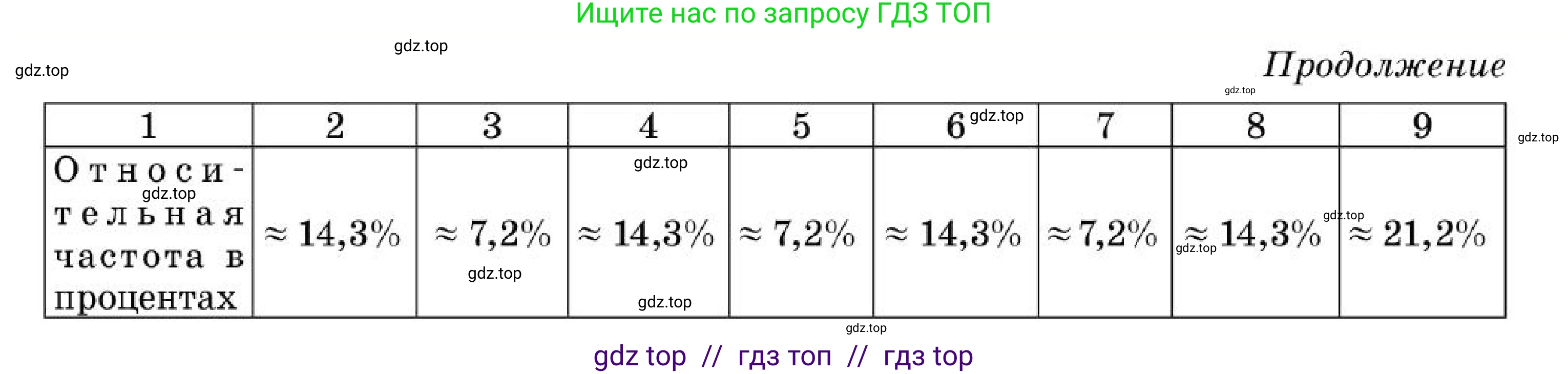 Алгебра, 7 класс Учебник, авторы: Абылкасымова Алма Есимбековна, Кучер Татьяна Павловна, Корчевский Владимир Евгеньевич, Жумагулова Зауре Абдыкеновна, издательство Мектеп, Алматы, 2025, зелёного цвета, страница 173, Условие (продолжение 3)