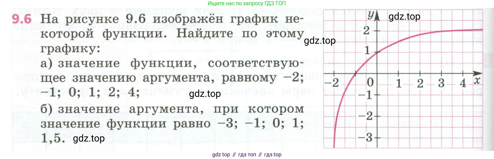 ГДЗ Алгебра, 7 класс Учебник, авторы: Дорофеев Георгий Владимирович, Суворова Светлана Борисовна, Бунимович Евгений Абрамович, Кузнецова Людмила Викторовна, Минаева Светлана Станиславовна, Рослова Лариса Олеговна, издательство Просвещение, Москва, 2023, белого цвета, страница 250, номер 9.6, Условие