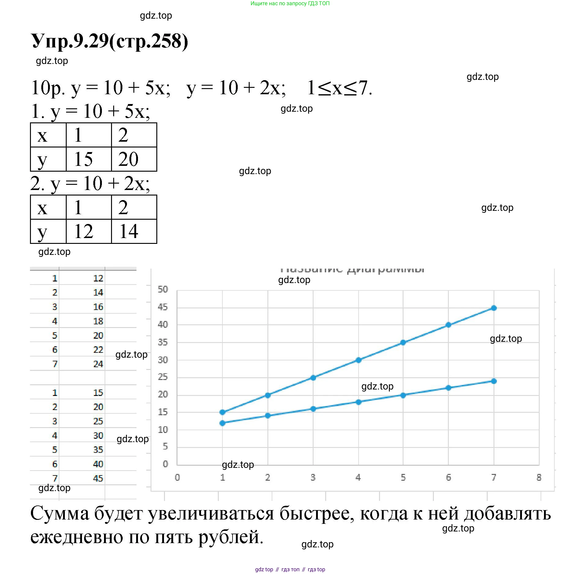ГДЗ Алгебра, 7 класс Учебник, авторы: Дорофеев Георгий Владимирович, Суворова Светлана Борисовна, Бунимович Евгений Абрамович, Кузнецова Людмила Викторовна, Минаева Светлана Станиславовна, Рослова Лариса Олеговна, издательство Просвещение, Москва, 2023, белого цвета, страница 258, номер 9.29, Решение 1