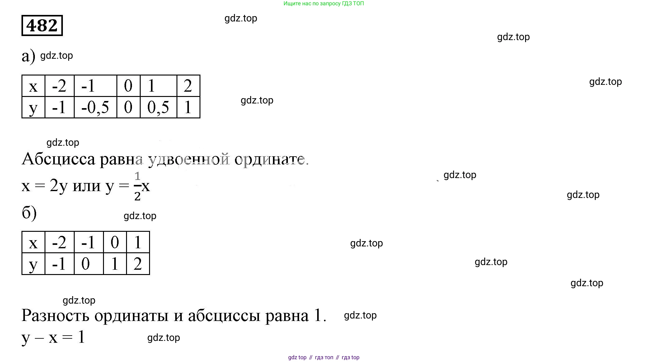 ГДЗ Алгебра, 7 класс Учебник, авторы: Дорофеев Георгий Владимирович, Суворова Светлана Борисовна, Бунимович Евгений Абрамович, Кузнецова Людмила Викторовна, Минаева Светлана Станиславовна, Рослова Лариса Олеговна, издательство Просвещение, Москва, 2023, белого цвета, страница 126, номер 5.47, Решение 5