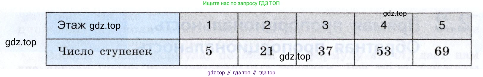 Алгебра, 7 класс Учебник, авторы: Дорофеев Георгий Владимирович, Суворова Светлана Борисовна, Бунимович Евгений Абрамович, Кузнецова Людмила Викторовна, Минаева Светлана Станиславовна, Рослова Лариса Олеговна, издательство Просвещение, Москва, 2019 - 2022, белого цвета, страница 48, номер 153, Условие (продолжение 2)