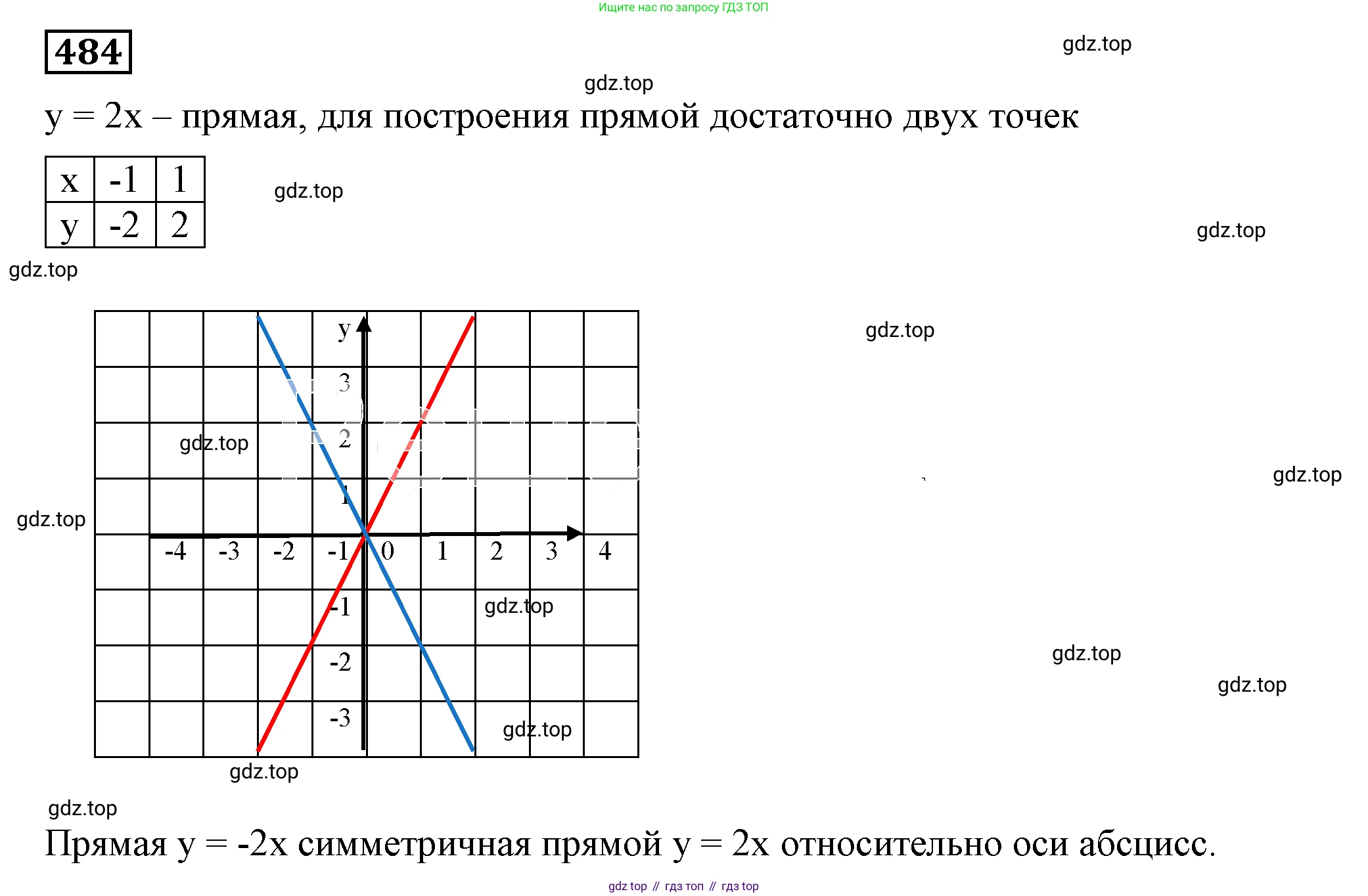 Алгебра, 7 класс Учебник, авторы: Дорофеев Георгий Владимирович, Суворова Светлана Борисовна, Бунимович Евгений Абрамович, Кузнецова Людмила Викторовна, Минаева Светлана Станиславовна, Рослова Лариса Олеговна, издательство Просвещение, Москва, 2019 - 2022, белого цвета, страница 142, номер 484, Решение 5