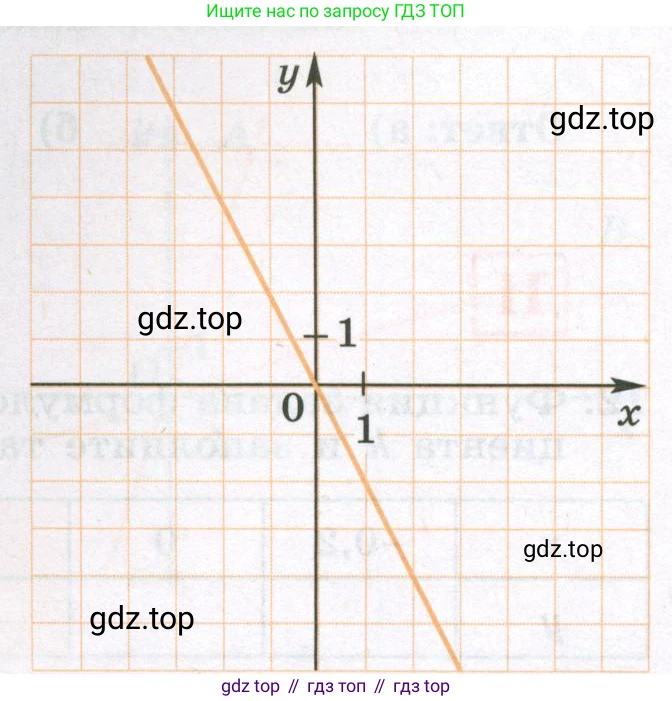 Алгебра, 7 класс рабочая тетрадь, авторы: Крайнева Лариса Борисовна, Миндюк Нора Григорьевна, Шлыкова Инга Соломоновна, издательство Просвещение, Москва, 2023, белого цвета, Часть 1, страница 61, номер 8, Условие (продолжение 2)