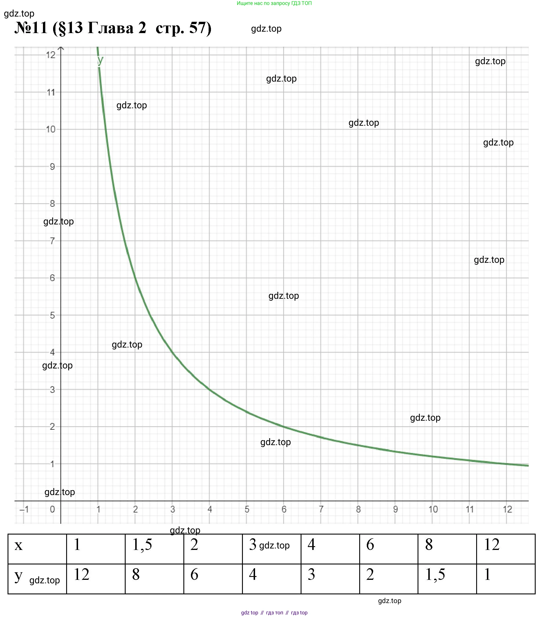 Алгебра, 7 класс рабочая тетрадь, авторы: Крайнева Лариса Борисовна, Миндюк Нора Григорьевна, Шлыкова Инга Соломоновна, издательство Просвещение, Москва, 2023, белого цвета, Часть 1, страница 57, номер 11, Решение