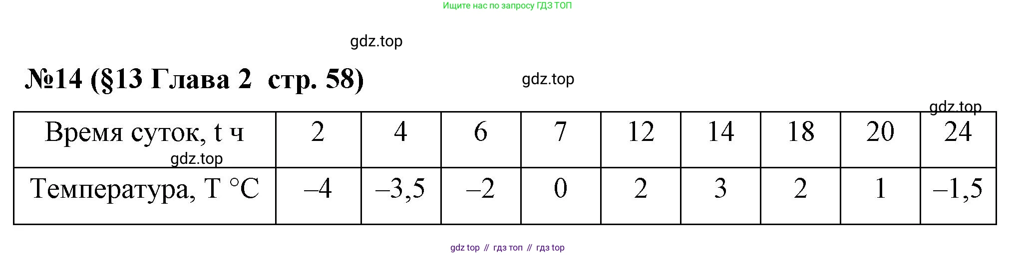 Алгебра, 7 класс рабочая тетрадь, авторы: Крайнева Лариса Борисовна, Миндюк Нора Григорьевна, Шлыкова Инга Соломоновна, издательство Просвещение, Москва, 2023, белого цвета, Часть 1, страница 58, номер 14, Решение