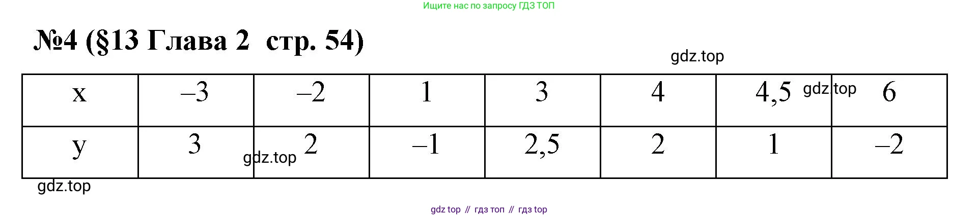 Алгебра, 7 класс рабочая тетрадь, авторы: Крайнева Лариса Борисовна, Миндюк Нора Григорьевна, Шлыкова Инга Соломоновна, издательство Просвещение, Москва, 2023, белого цвета, Часть 1, страница 55, номер 4, Решение