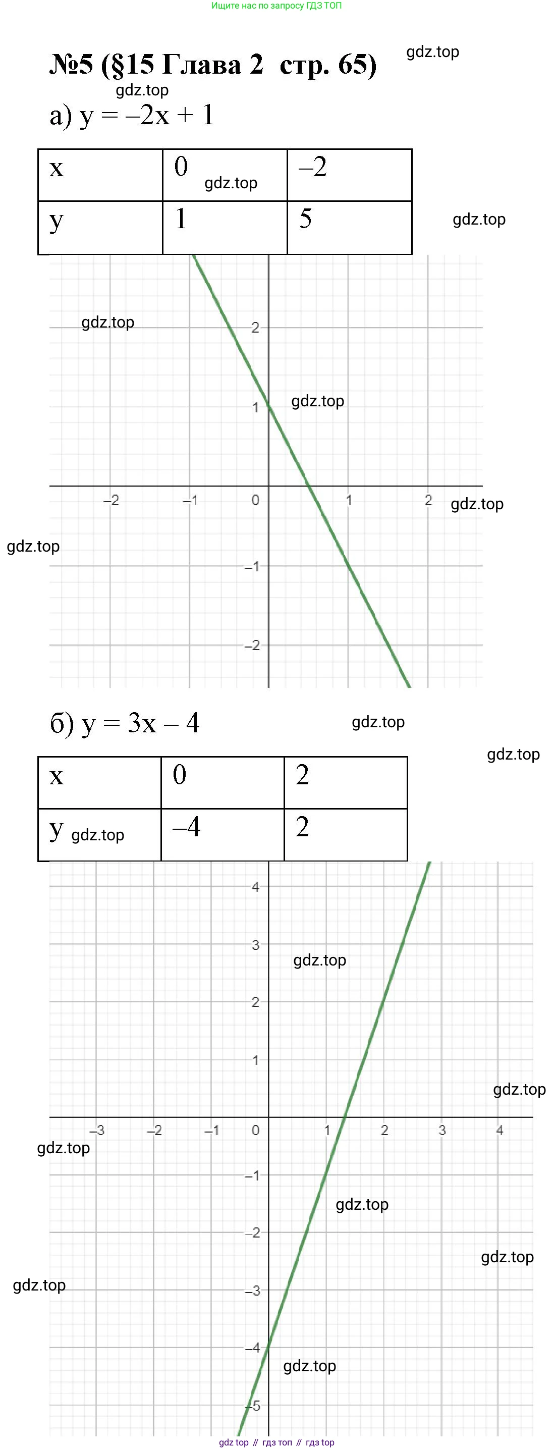 Алгебра, 7 класс рабочая тетрадь, авторы: Крайнева Лариса Борисовна, Миндюк Нора Григорьевна, Шлыкова Инга Соломоновна, издательство Просвещение, Москва, 2023, белого цвета, Часть 1, страница 65, номер 5, Решение