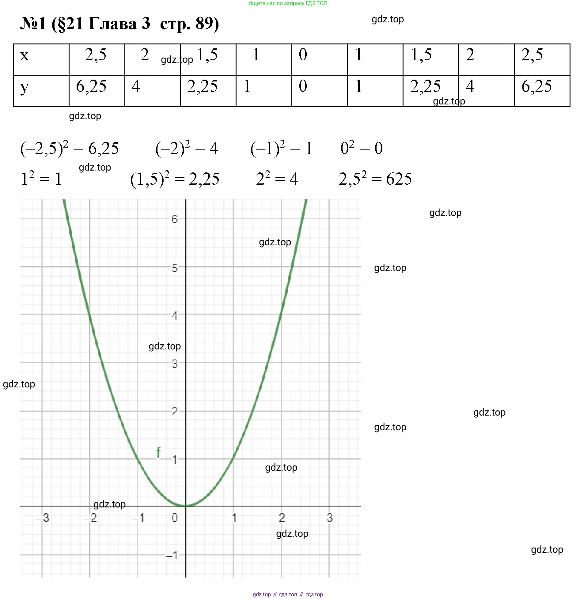 Алгебра, 7 класс рабочая тетрадь, авторы: Крайнева Лариса Борисовна, Миндюк Нора Григорьевна, Шлыкова Инга Соломоновна, издательство Просвещение, Москва, 2023, белого цвета, Часть 1, страница 89, номер 1, Решение