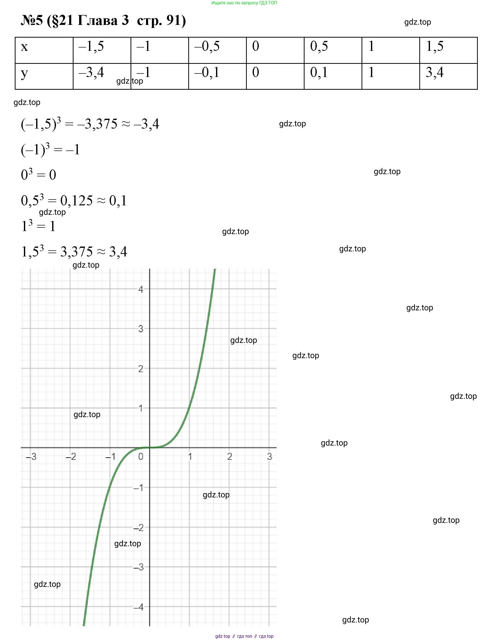 Алгебра, 7 класс рабочая тетрадь, авторы: Крайнева Лариса Борисовна, Миндюк Нора Григорьевна, Шлыкова Инга Соломоновна, издательство Просвещение, Москва, 2023, белого цвета, Часть 1, страница 91, номер 5, Решение