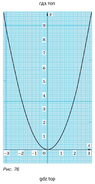 Упражнение 501. График функции у = х²