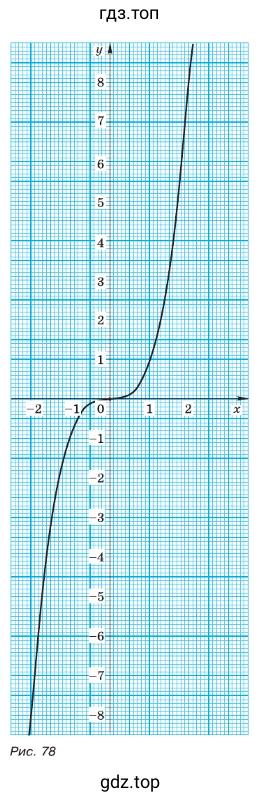 На рисунке 78 (см. с. 117) изображён график функции у = х³