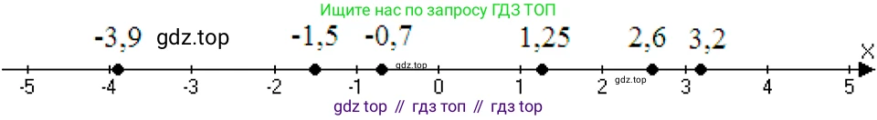 ГДЗ Алгебра, 7 класс Учебник, авторы: Макарычев Юрий Николаевич, Миндюк Нора Григорьевна, Нешков Константин Иванович, Суворова Светлана Борисовна, издательство Просвещение, Москва, 2023, белого цвета, страница 31, номер 129, Решение 3