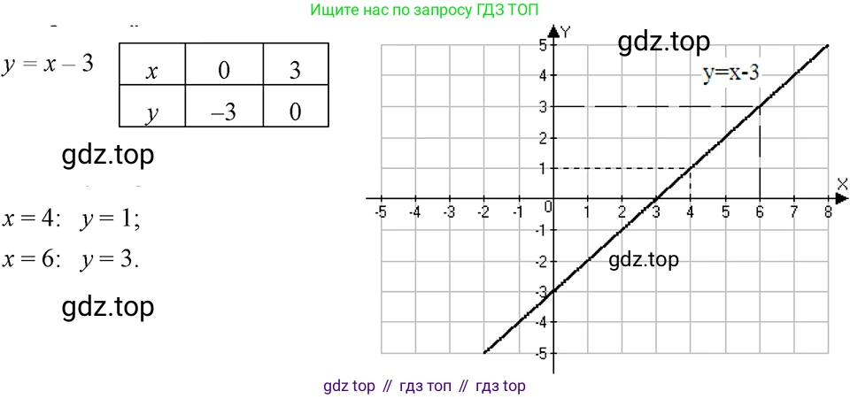 ГДЗ Алгебра, 7 класс Учебник, авторы: Макарычев Юрий Николаевич, Миндюк Нора Григорьевна, Нешков Константин Иванович, Суворова Светлана Борисовна, издательство Просвещение, Москва, 2023, белого цвета, страница 105, номер 438, Решение 3