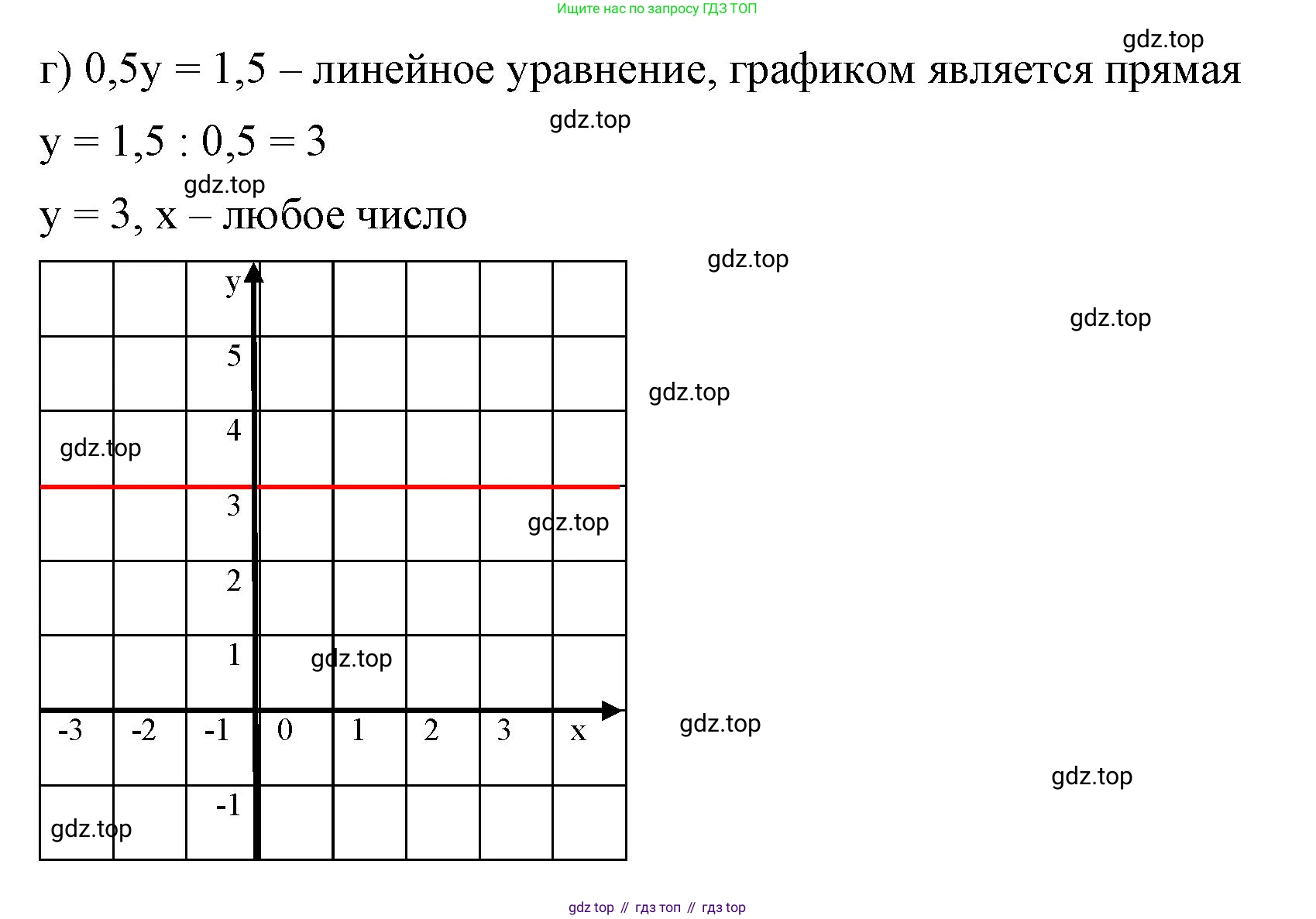 ГДЗ Алгебра, 7 класс Учебник, авторы: Макарычев Юрий Николаевич, Миндюк Нора Григорьевна, Нешков Константин Иванович, Суворова Светлана Борисовна, издательство Просвещение, Москва, 2023, белого цвета, страница 208, номер 1065, Решение 4 (продолжение 3)