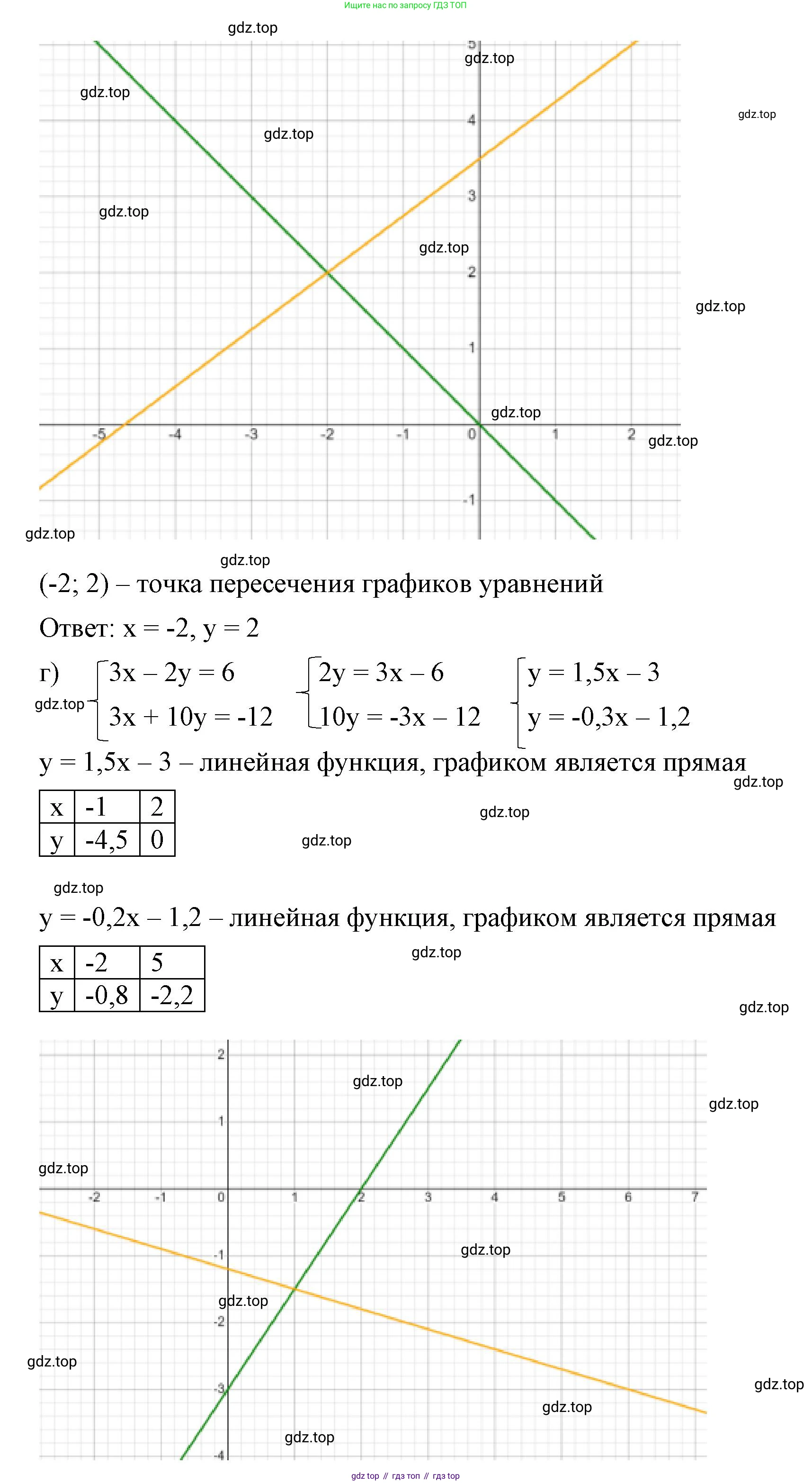 ГДЗ Алгебра, 7 класс Учебник, авторы: Макарычев Юрий Николаевич, Миндюк Нора Григорьевна, Нешков Константин Иванович, Суворова Светлана Борисовна, издательство Просвещение, Москва, 2023, белого цвета, страница 212, номер 1076, Решение 4 (продолжение 3)