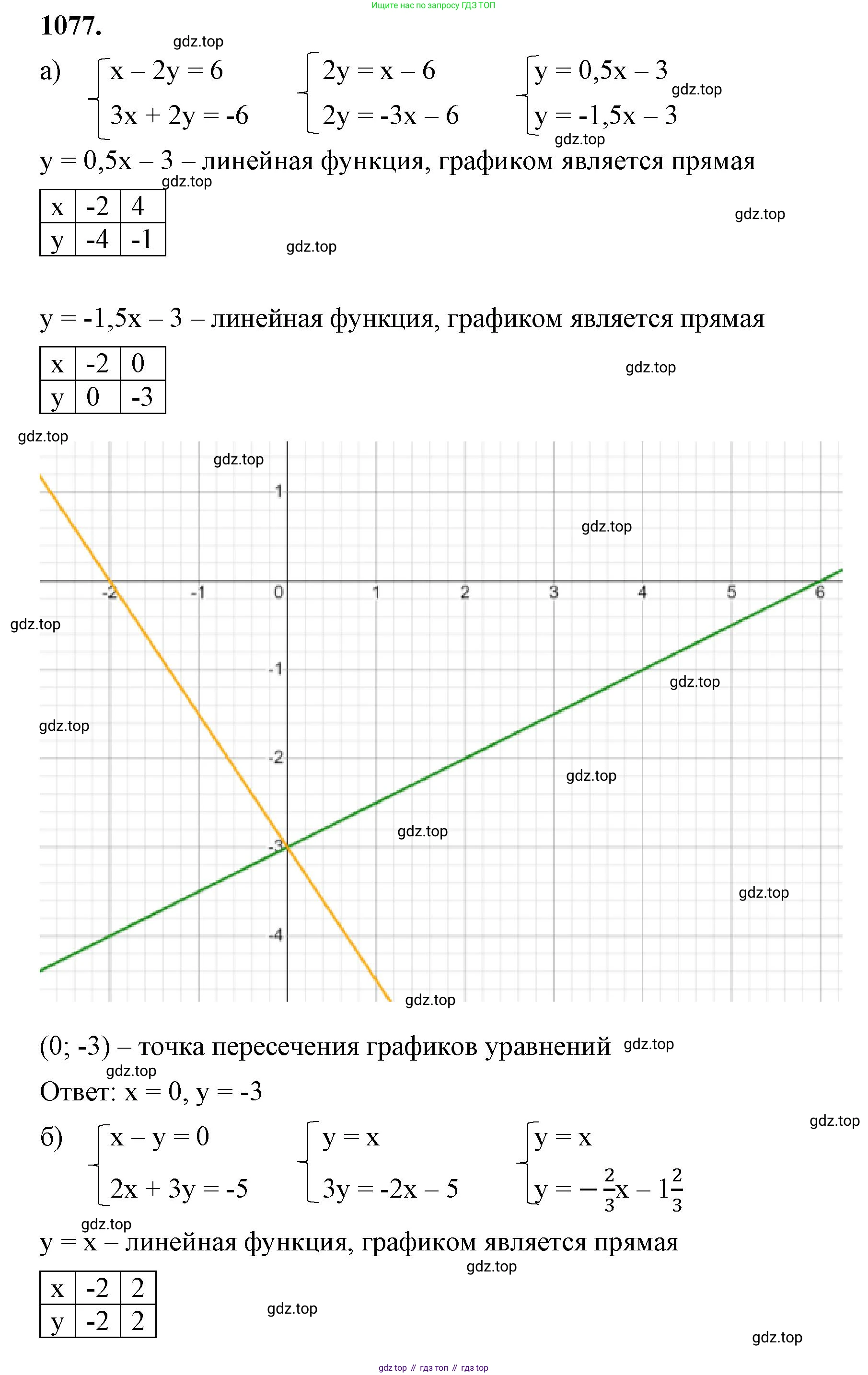 ГДЗ Алгебра, 7 класс Учебник, авторы: Макарычев Юрий Николаевич, Миндюк Нора Григорьевна, Нешков Константин Иванович, Суворова Светлана Борисовна, издательство Просвещение, Москва, 2023, белого цвета, страница 212, номер 1077, Решение 4