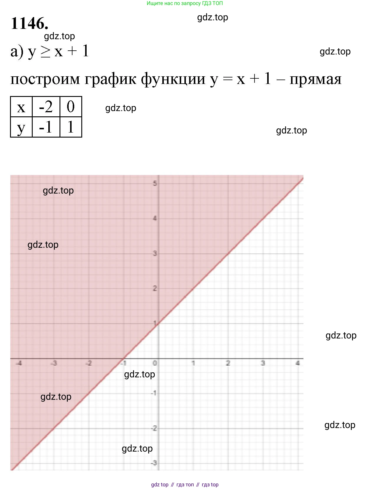 ГДЗ Алгебра, 7 класс Учебник, авторы: Макарычев Юрий Николаевич, Миндюк Нора Григорьевна, Нешков Константин Иванович, Суворова Светлана Борисовна, издательство Просвещение, Москва, 2023, белого цвета, страница 227, номер 1146, Решение 4