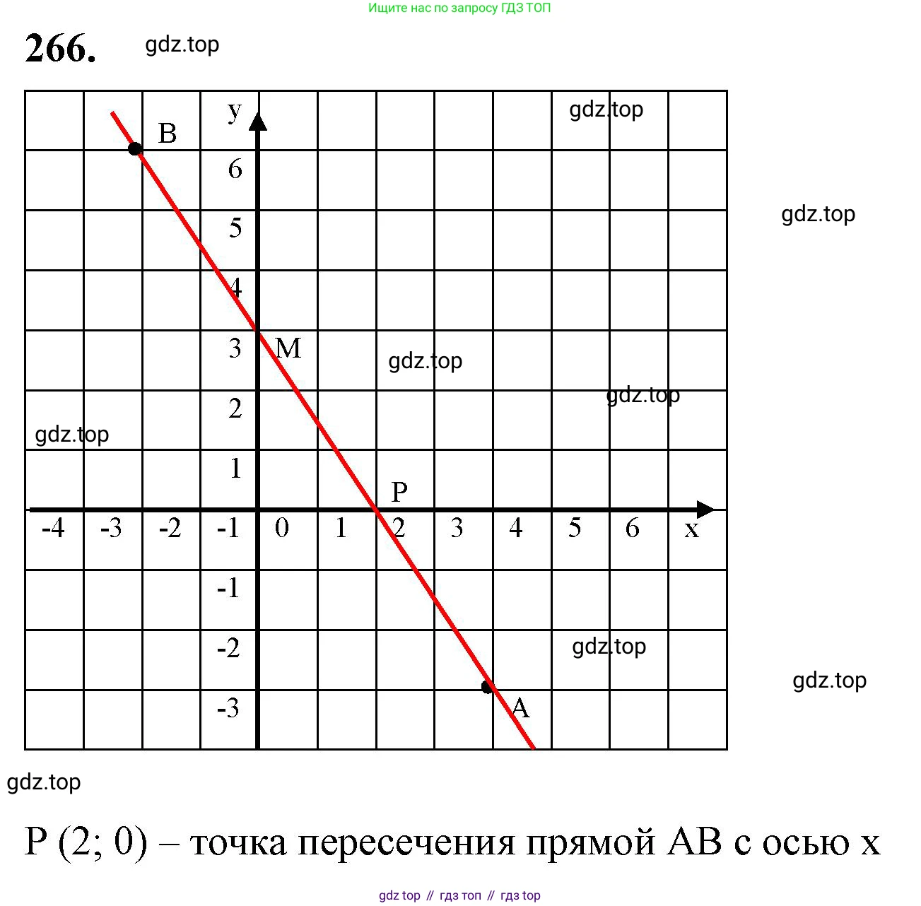 ГДЗ Алгебра, 7 класс Учебник, авторы: Макарычев Юрий Николаевич, Миндюк Нора Григорьевна, Нешков Константин Иванович, Суворова Светлана Борисовна, издательство Просвещение, Москва, 2023, белого цвета, страница 58, номер 266, Решение 4