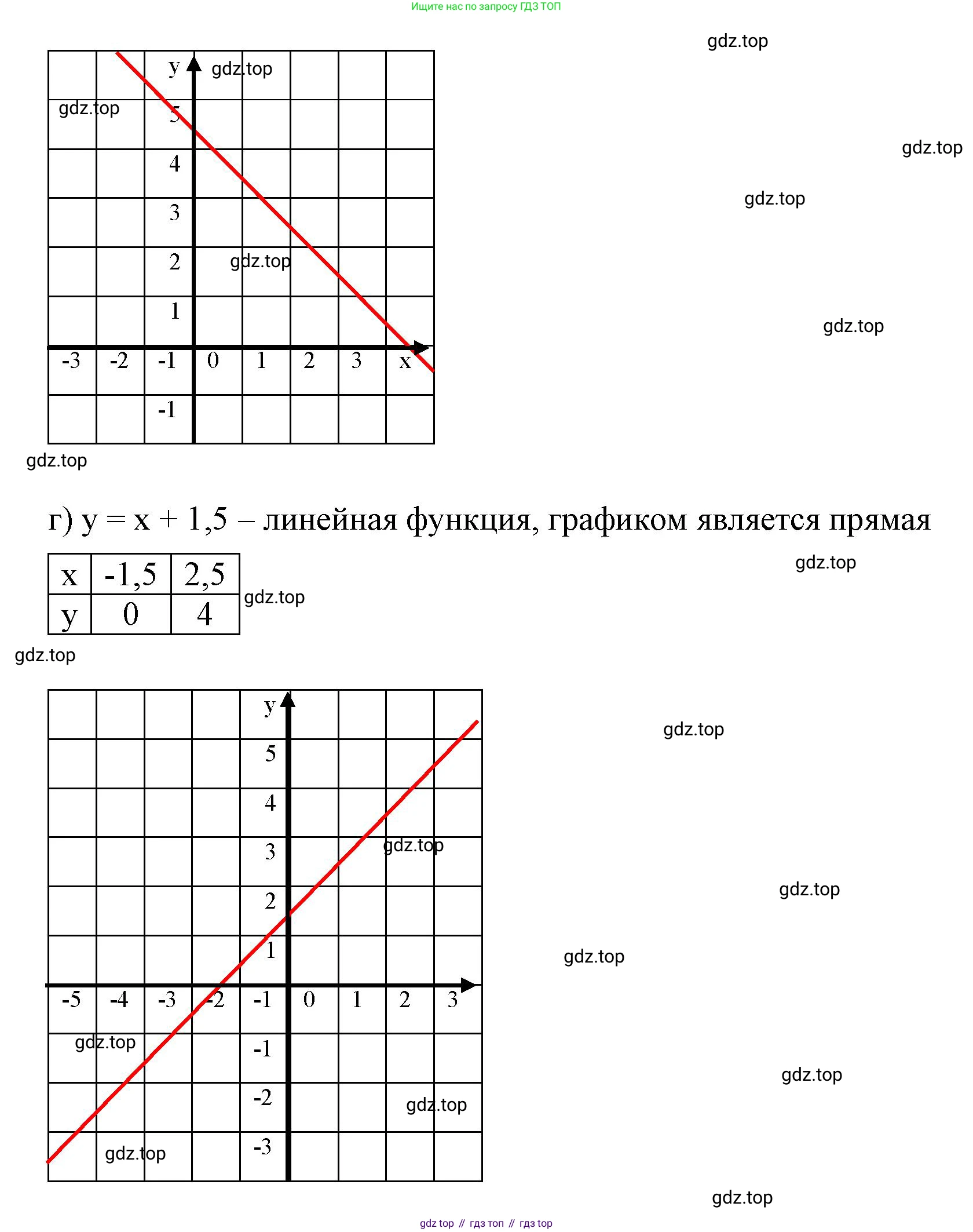 ГДЗ Алгебра, 7 класс Учебник, авторы: Макарычев Юрий Николаевич, Миндюк Нора Григорьевна, Нешков Константин Иванович, Суворова Светлана Борисовна, издательство Просвещение, Москва, 2023, белого цвета, страница 79, номер 319, Решение 4 (продолжение 2)