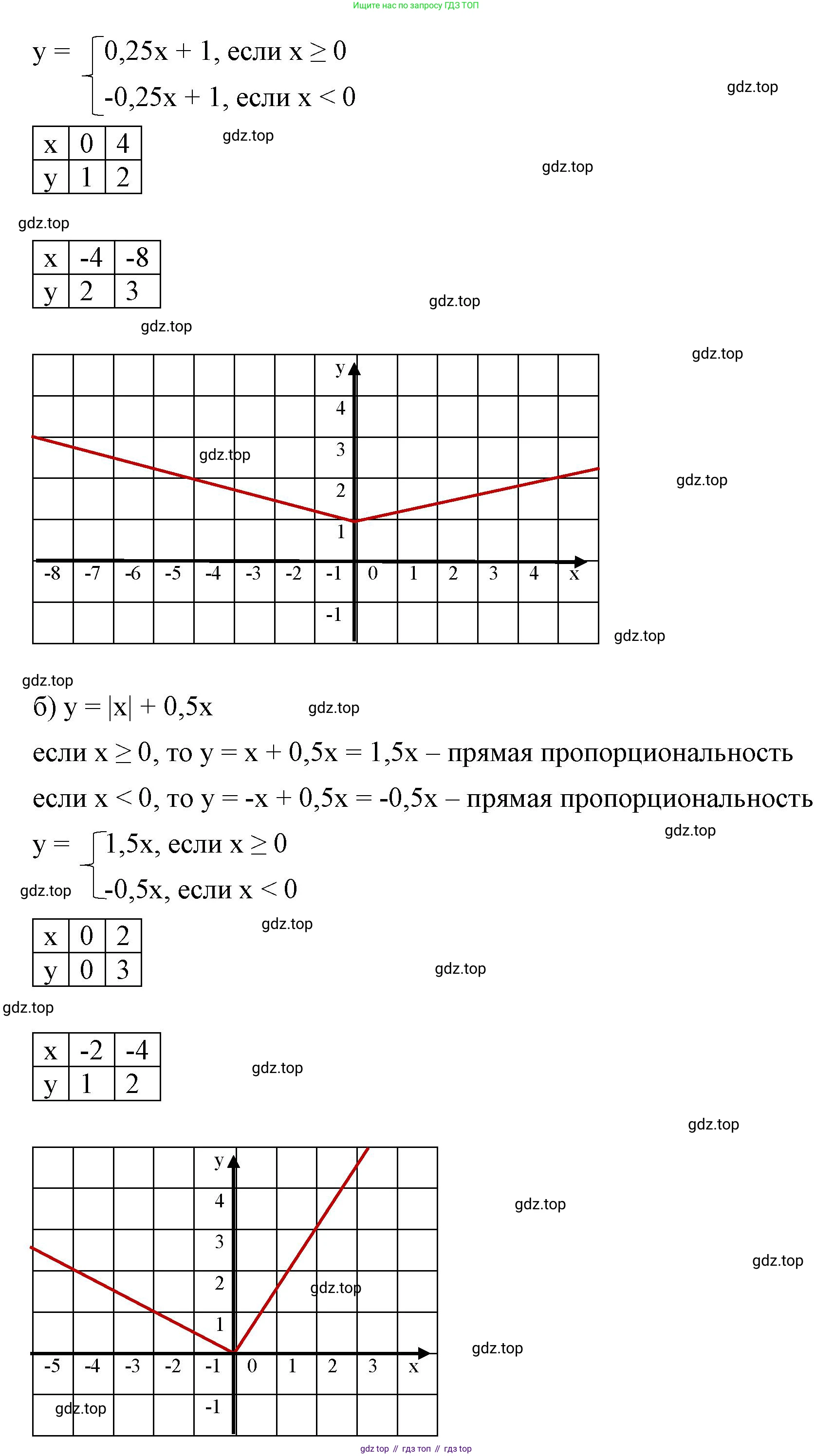 ГДЗ Алгебра, 7 класс Учебник, авторы: Макарычев Юрий Николаевич, Миндюк Нора Григорьевна, Нешков Константин Иванович, Суворова Светлана Борисовна, издательство Просвещение, Москва, 2023, белого цвета, страница 87, номер 348, Решение 4 (продолжение 2)