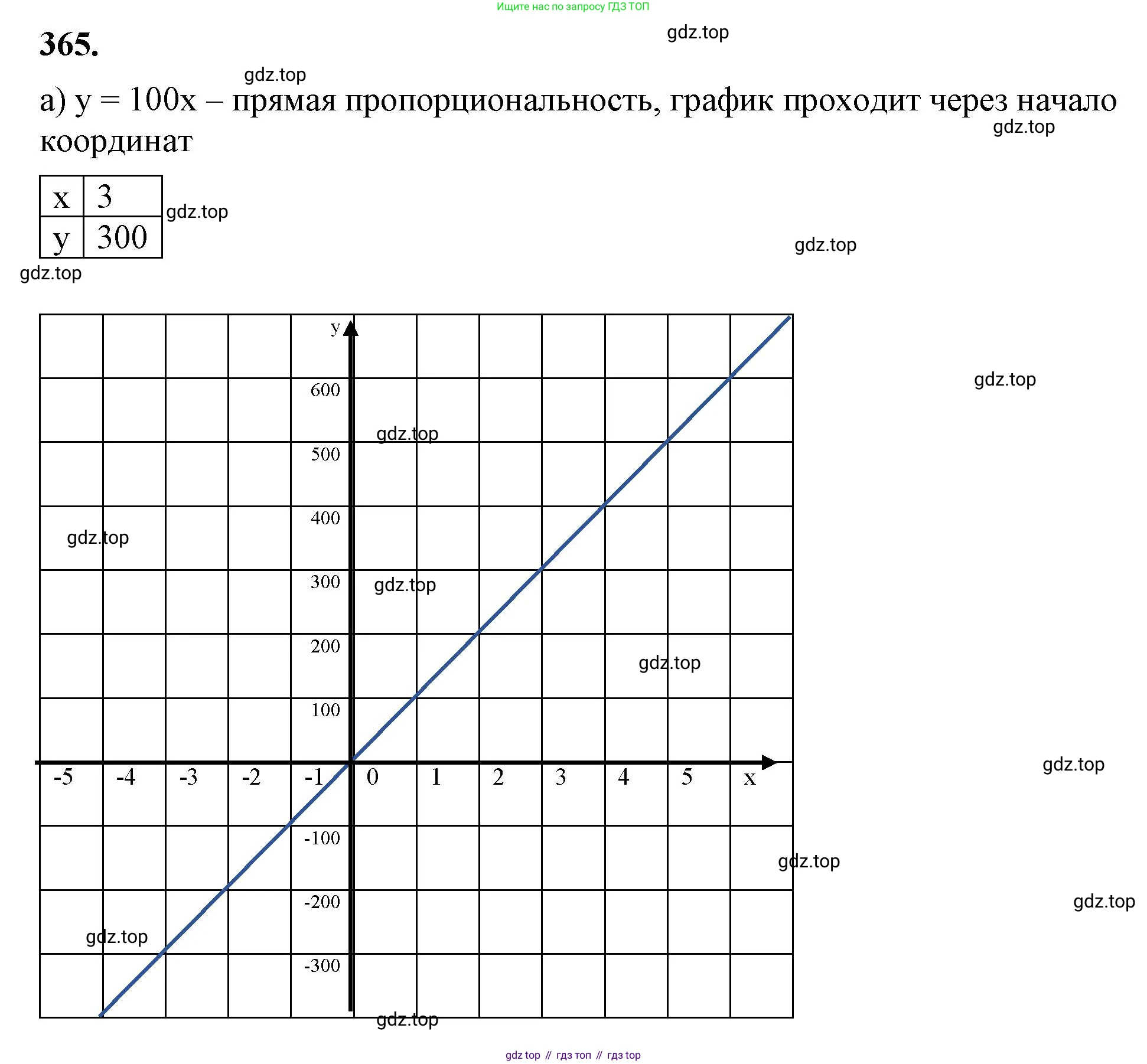 ГДЗ Алгебра, 7 класс Учебник, авторы: Макарычев Юрий Николаевич, Миндюк Нора Григорьевна, Нешков Константин Иванович, Суворова Светлана Борисовна, издательство Просвещение, Москва, 2023, белого цвета, страница 91, номер 365, Решение 4