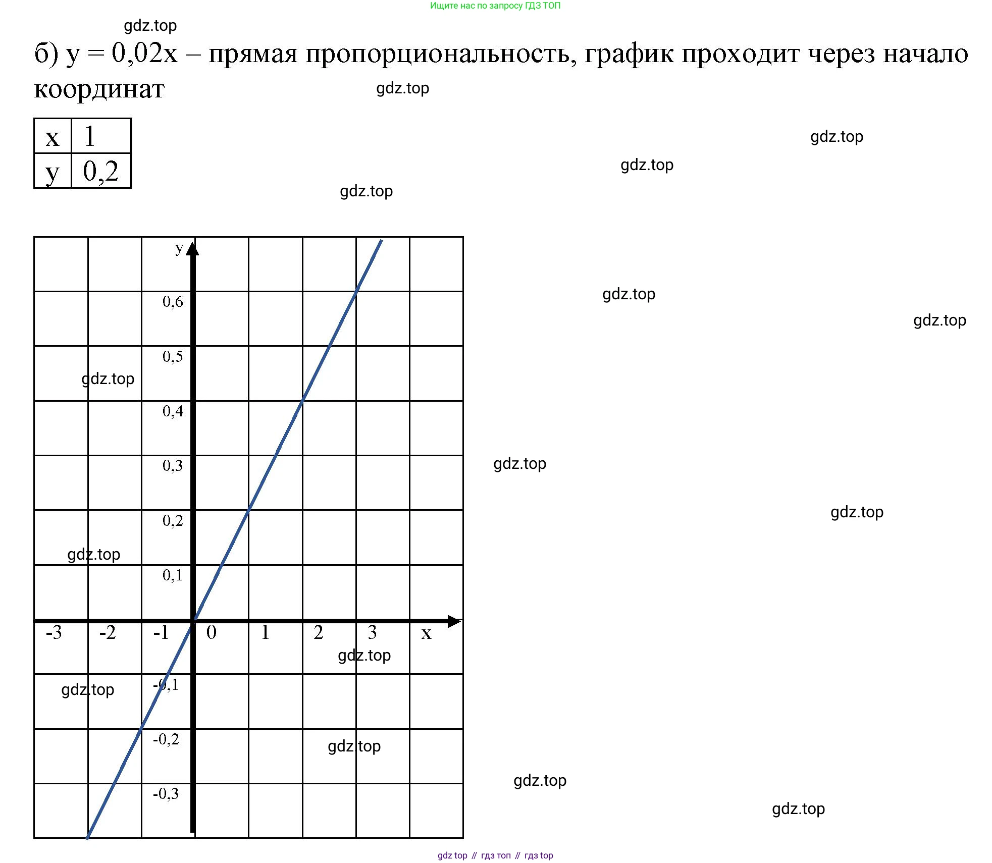 ГДЗ Алгебра, 7 класс Учебник, авторы: Макарычев Юрий Николаевич, Миндюк Нора Григорьевна, Нешков Константин Иванович, Суворова Светлана Борисовна, издательство Просвещение, Москва, 2023, белого цвета, страница 91, номер 365, Решение 4 (продолжение 2)