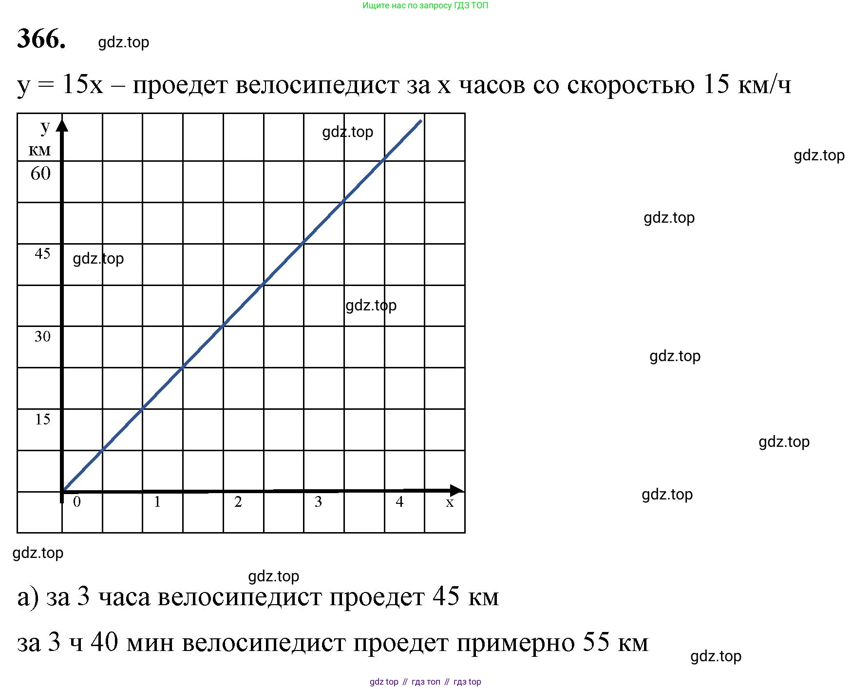 ГДЗ Алгебра, 7 класс Учебник, авторы: Макарычев Юрий Николаевич, Миндюк Нора Григорьевна, Нешков Константин Иванович, Суворова Светлана Борисовна, издательство Просвещение, Москва, 2023, белого цвета, страница 91, номер 366, Решение 4
