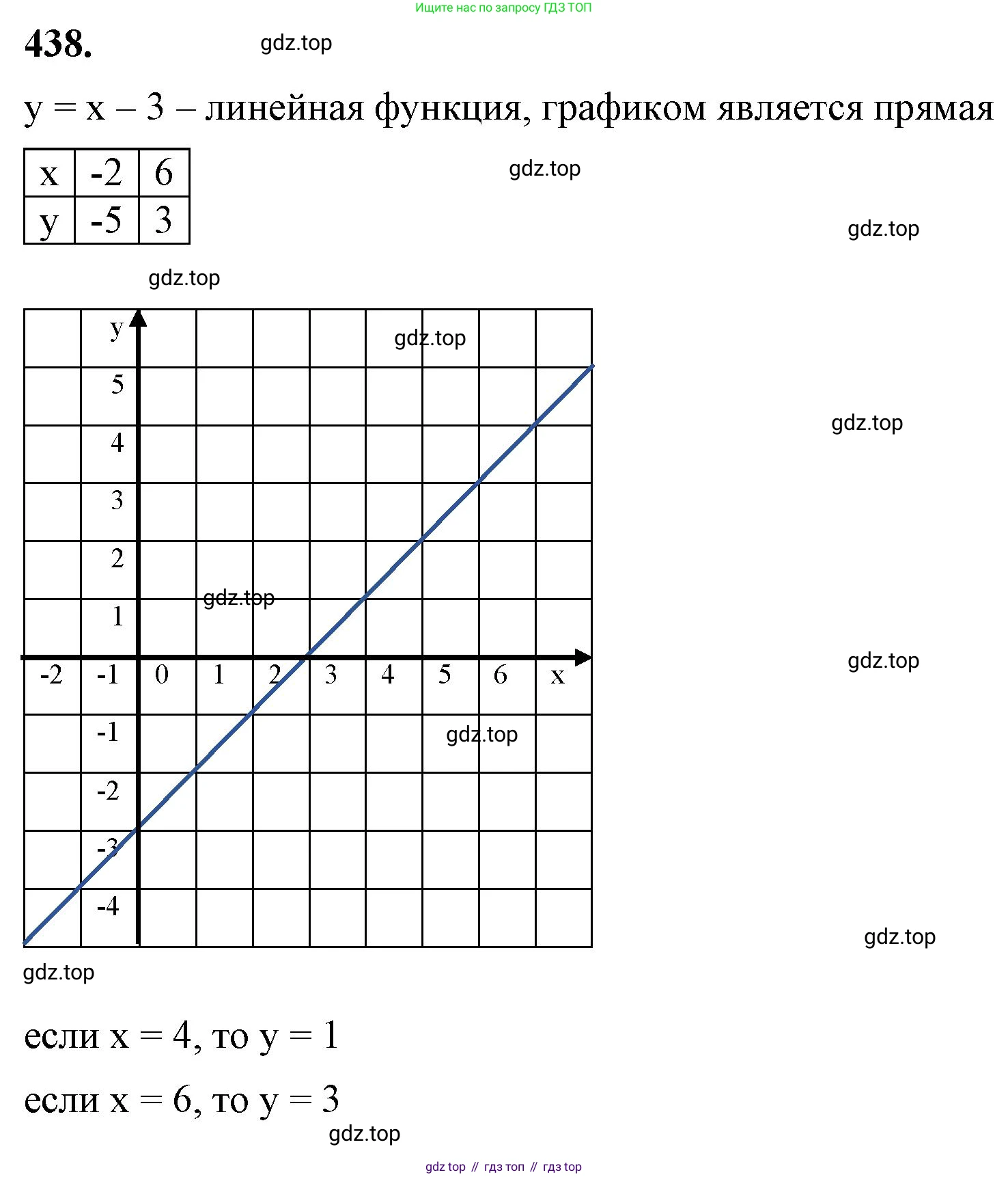 ГДЗ Алгебра, 7 класс Учебник, авторы: Макарычев Юрий Николаевич, Миндюк Нора Григорьевна, Нешков Константин Иванович, Суворова Светлана Борисовна, издательство Просвещение, Москва, 2023, белого цвета, страница 105, номер 438, Решение 4